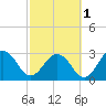 Tide chart for Blount Island Bridge, Florida on 2024/03/1