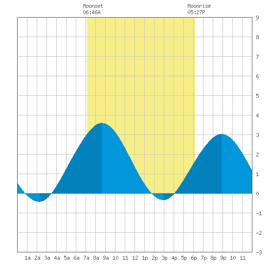 Tide chart for Blount Island Bridge on 2025/02/11