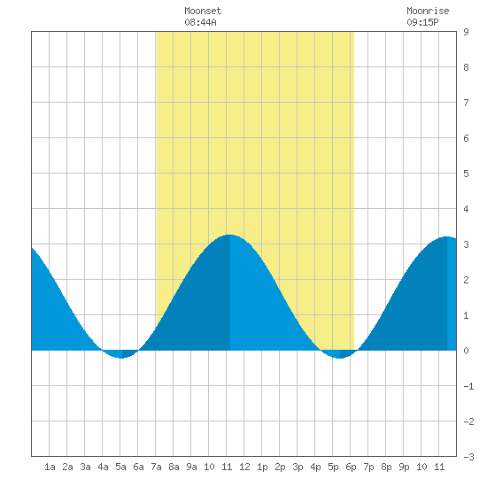 Tide chart for Blount Island Bridge on 2025/02/15