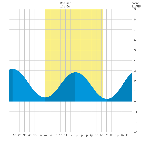 Tide chart for Blount Island Bridge on 2025/02/18