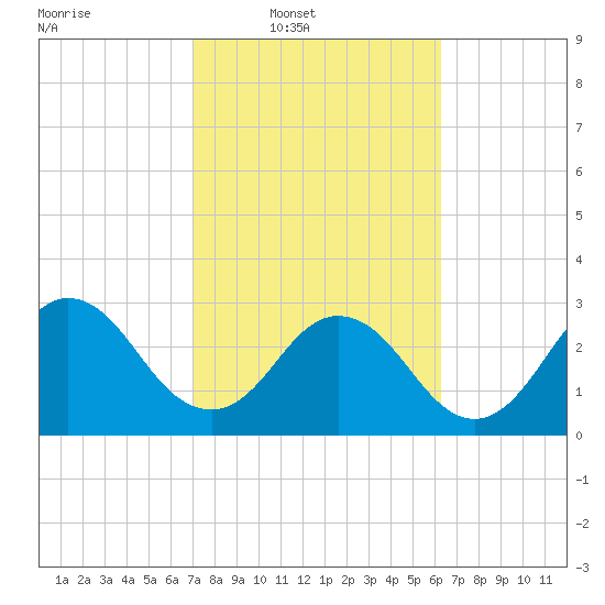 Tide chart for Blount Island Bridge on 2025/02/19