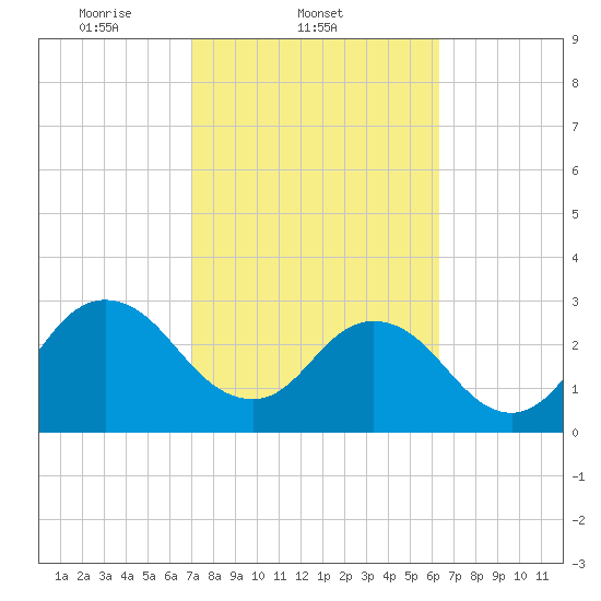 Tide chart for Blount Island Bridge on 2025/02/21