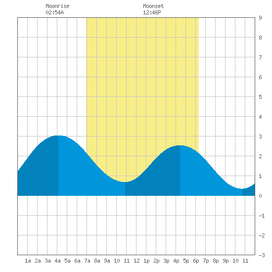 Tide chart for Blount Island Bridge on 2025/02/22