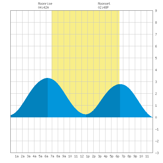 Tide chart for Blount Island Bridge on 2025/02/24