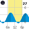 Tide chart for Blount Island Bridge, Florida on 2025/02/27