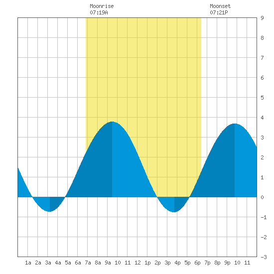 Tide chart for Blount Island Bridge on 2025/02/28