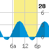 Tide chart for Blount Island Bridge, Florida on 2025/02/28