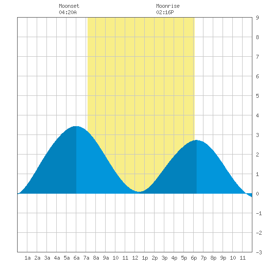 Tide chart for Blount Island Bridge on 2025/02/08