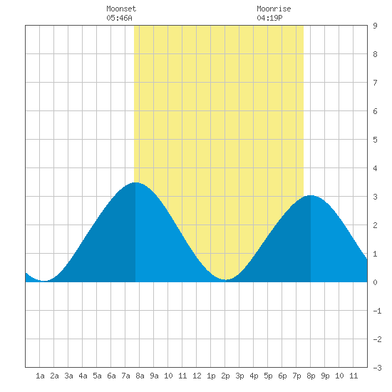 Tide chart for Blount Island Bridge on 2025/03/10