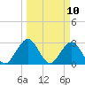 Tide chart for Blount Island Bridge, Florida on 2025/03/10
