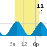 Tide chart for Blount Island Bridge, Florida on 2025/03/11
