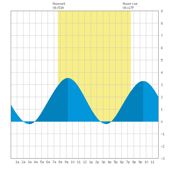 Tide chart for Blount Island Bridge on 2025/03/12