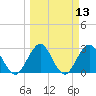 Tide chart for Blount Island Bridge, Florida on 2025/03/13