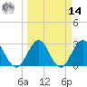 Tide chart for Blount Island Bridge, Florida on 2025/03/14