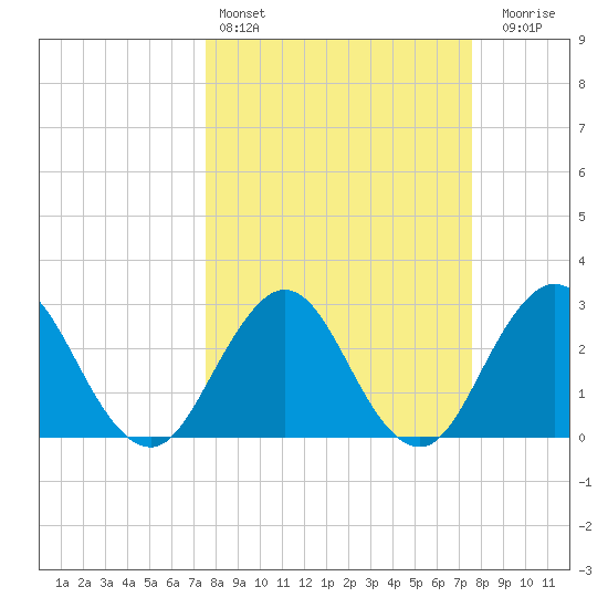 Tide chart for Blount Island Bridge on 2025/03/15