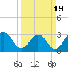 Tide chart for Blount Island Bridge, Florida on 2025/03/19