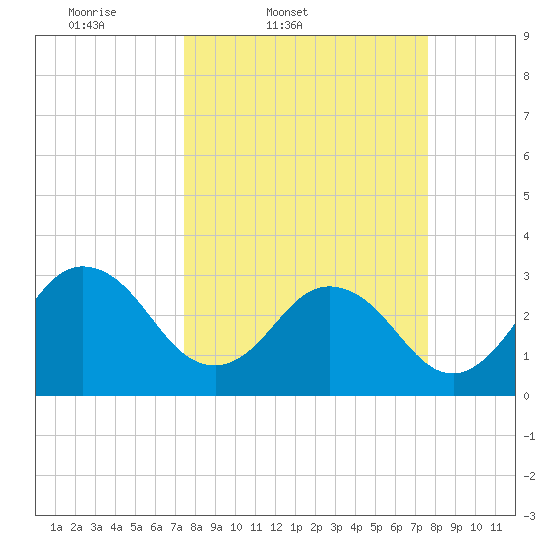 Tide chart for Blount Island Bridge on 2025/03/21