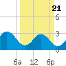Tide chart for Blount Island Bridge, Florida on 2025/03/21