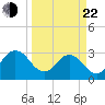 Tide chart for Blount Island Bridge, Florida on 2025/03/22