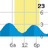 Tide chart for Blount Island Bridge, Florida on 2025/03/23