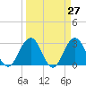 Tide chart for Blount Island Bridge, Florida on 2025/03/27