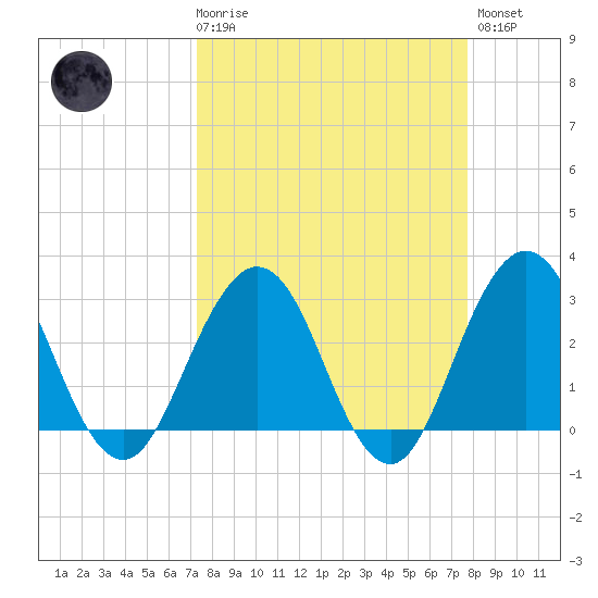 Tide chart for Blount Island Bridge on 2025/03/29