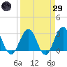 Tide chart for Blount Island Bridge, Florida on 2025/03/29