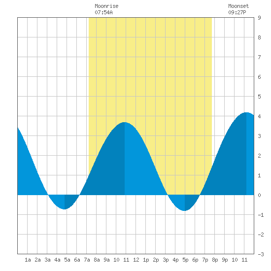 Tide chart for Blount Island Bridge on 2025/03/30