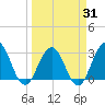 Tide chart for Blount Island Bridge, Florida on 2025/03/31