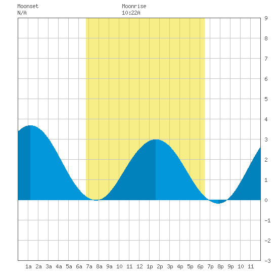 Tide chart for Blount Island Bridge on 2025/03/05