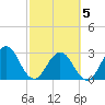 Tide chart for Blount Island Bridge, Florida on 2025/03/5