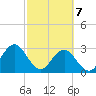 Tide chart for Blount Island Bridge, Florida on 2025/03/7