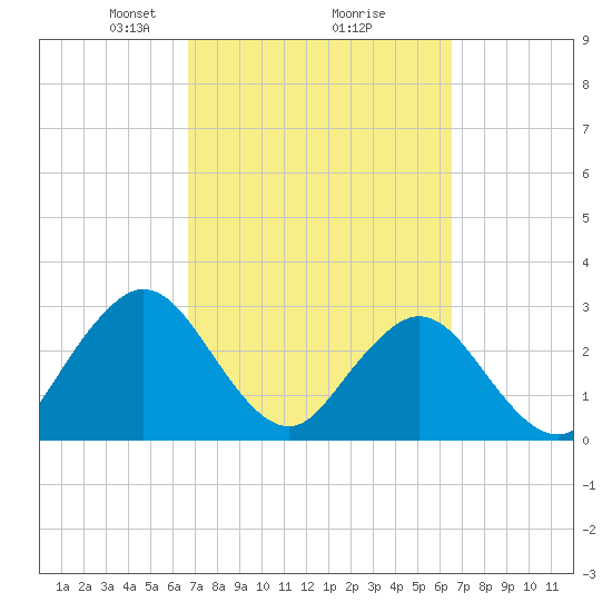 Tide chart for Blount Island Bridge on 2025/03/08