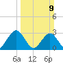 Tide chart for Blount Island Bridge, Florida on 2025/03/9