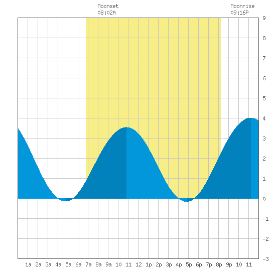 Tide chart for Blount Island Bridge on 2025/08/10