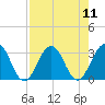 Tide chart for Blount Island Bridge, Florida on 2025/08/11