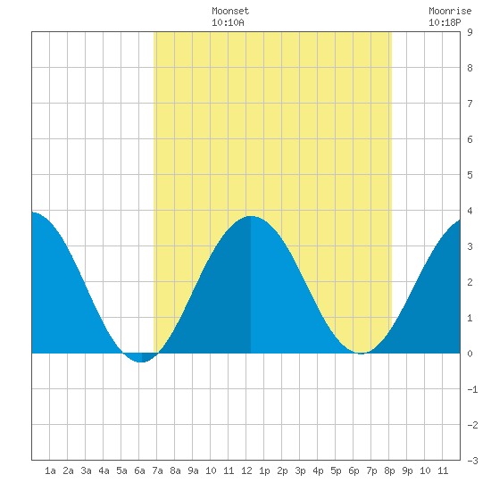 Tide chart for Blount Island Bridge on 2025/08/12