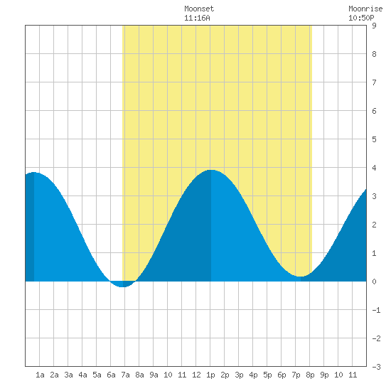 Tide chart for Blount Island Bridge on 2025/08/13