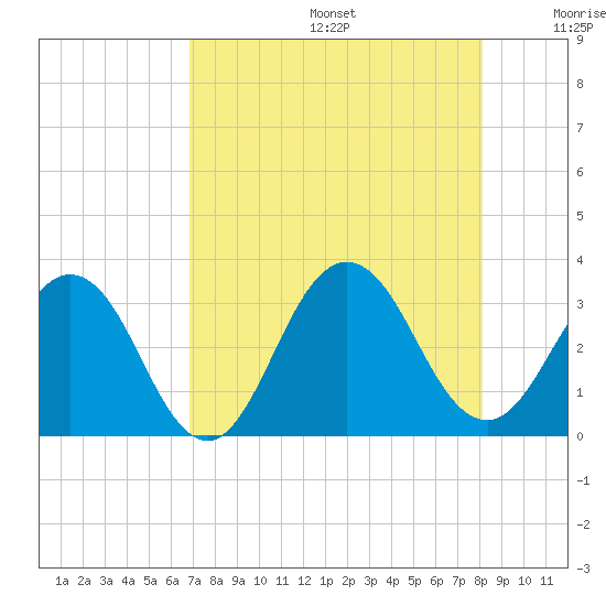 Tide chart for Blount Island Bridge on 2025/08/14