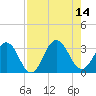 Tide chart for Blount Island Bridge, Florida on 2025/08/14