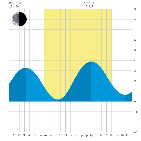 Tide chart for Blount Island Bridge on 2025/08/16