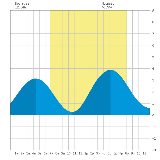 Tide chart for Blount Island Bridge on 2025/08/17
