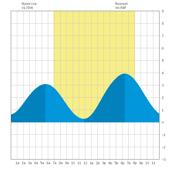Tide chart for Blount Island Bridge on 2025/08/18