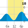 Tide chart for Blount Island Bridge, Florida on 2025/08/18
