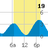 Tide chart for Blount Island Bridge, Florida on 2025/08/19