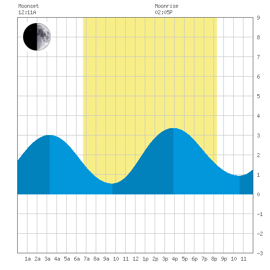 Tide chart for Blount Island Bridge on 2025/08/01