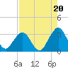 Tide chart for Blount Island Bridge, Florida on 2025/08/20