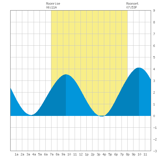 Tide chart for Blount Island Bridge on 2025/08/22