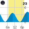 Tide chart for Blount Island Bridge, Florida on 2025/08/23