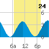 Tide chart for Blount Island Bridge, Florida on 2025/08/24